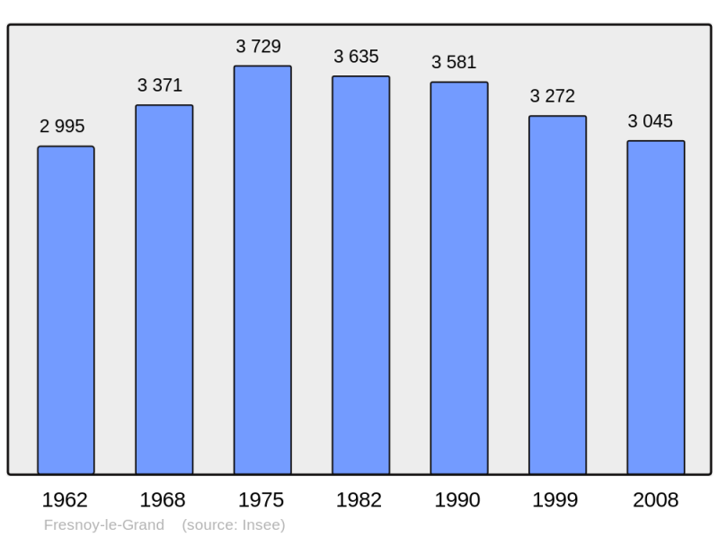 Soubor:Population - Municipality code 02334.png