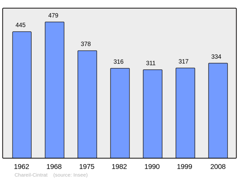 Soubor:Population - Municipality code 03059.png