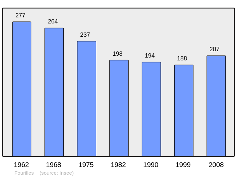 Soubor:Population - Municipality code 03116.png