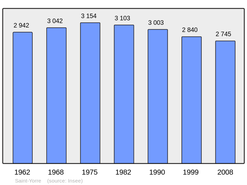 Soubor:Population - Municipality code 03264.png