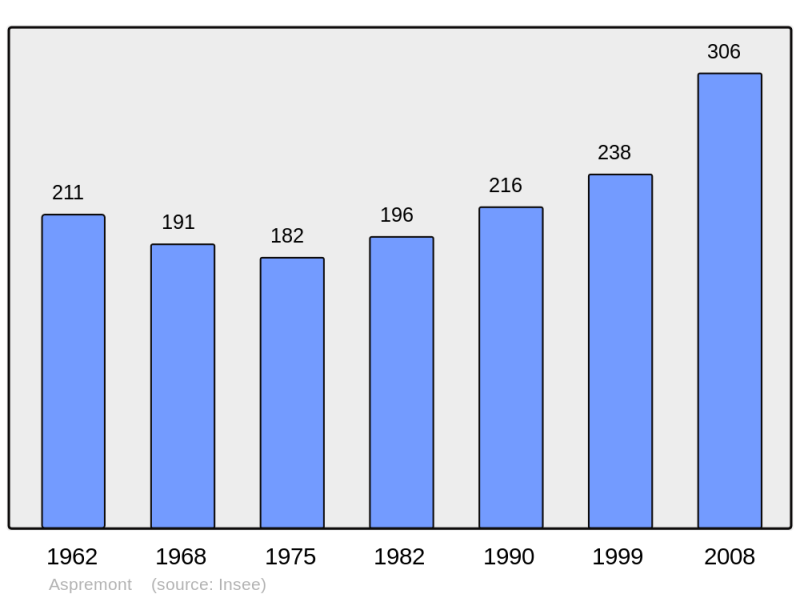 Soubor:Population - Municipality code 05008.png