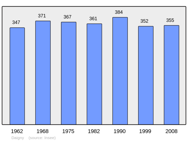 Soubor:Population - Municipality code 08136.png