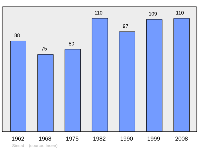 Soubor:Population - Municipality code 09296.png