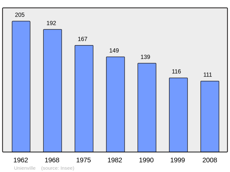 Soubor:Population - Municipality code 10389.png