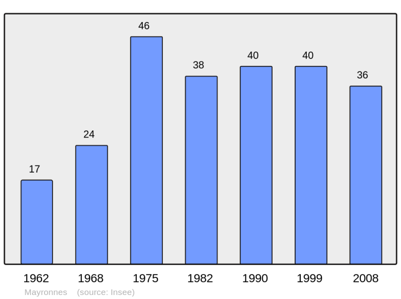 Soubor:Population - Municipality code 11227.png