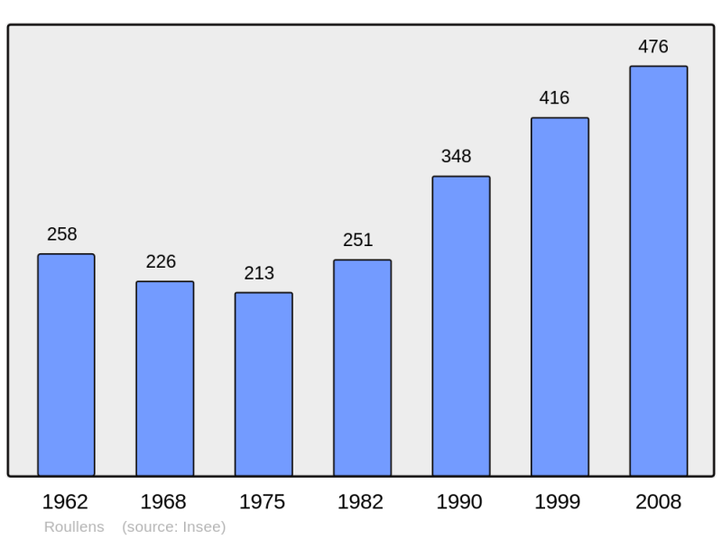 Soubor:Population - Municipality code 11327.png