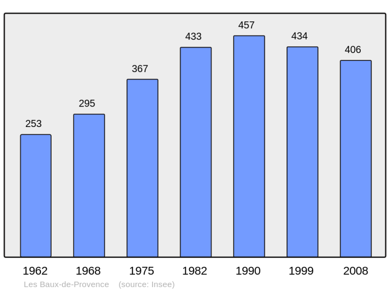 Soubor:Population - Municipality code 13011.png