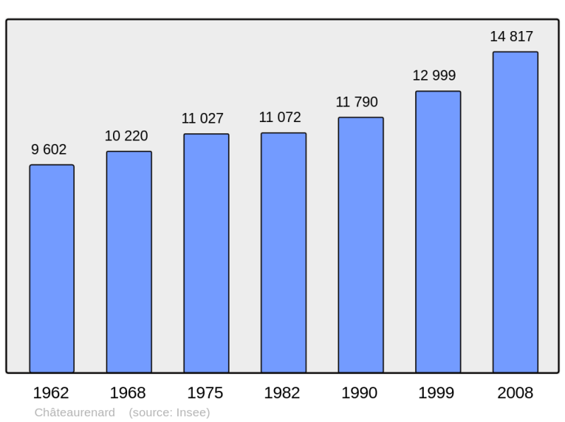 Soubor:Population - Municipality code 13027.png