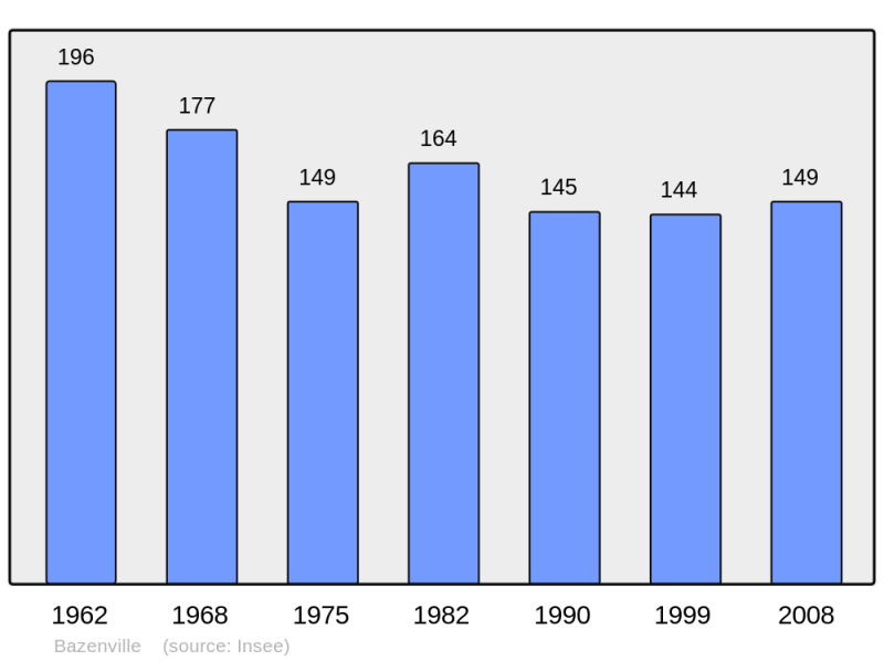 Soubor:Population - Municipality code 14049.png