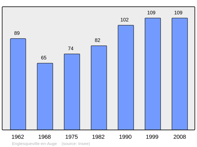 Soubor:Population - Municipality code 14238.png