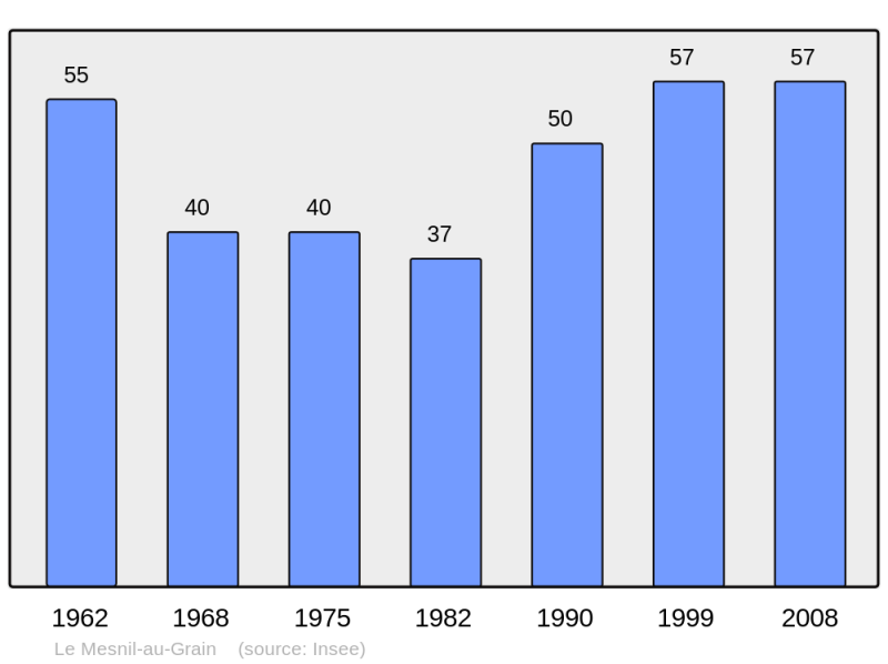 Soubor:Population - Municipality code 14412.png