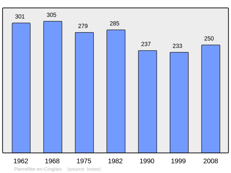 Soubor:Population - Municipality code 14501.png