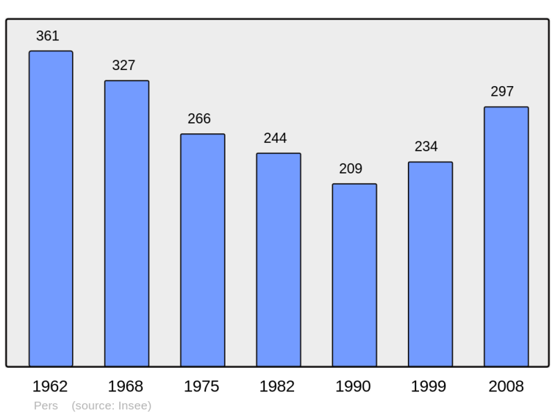 Soubor:Population - Municipality code 15150.png