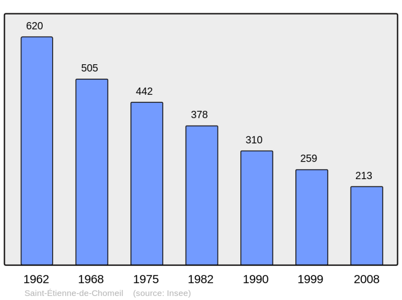 Soubor:Population - Municipality code 15185.png