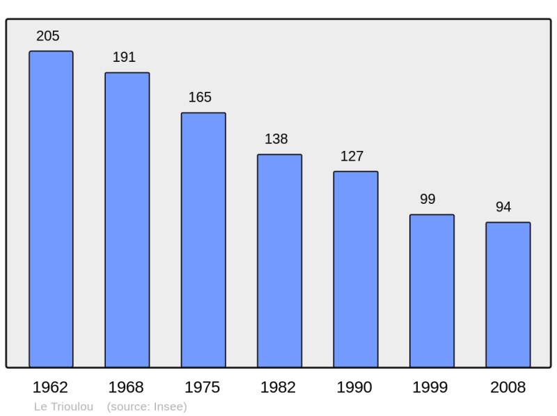 Soubor:Population - Municipality code 15242.png