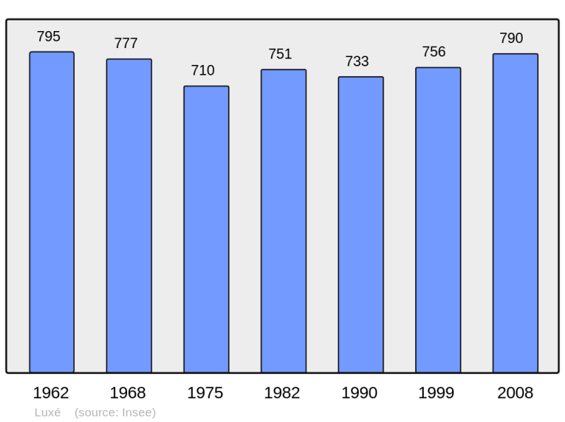 Soubor:Population - Municipality code 16196.png