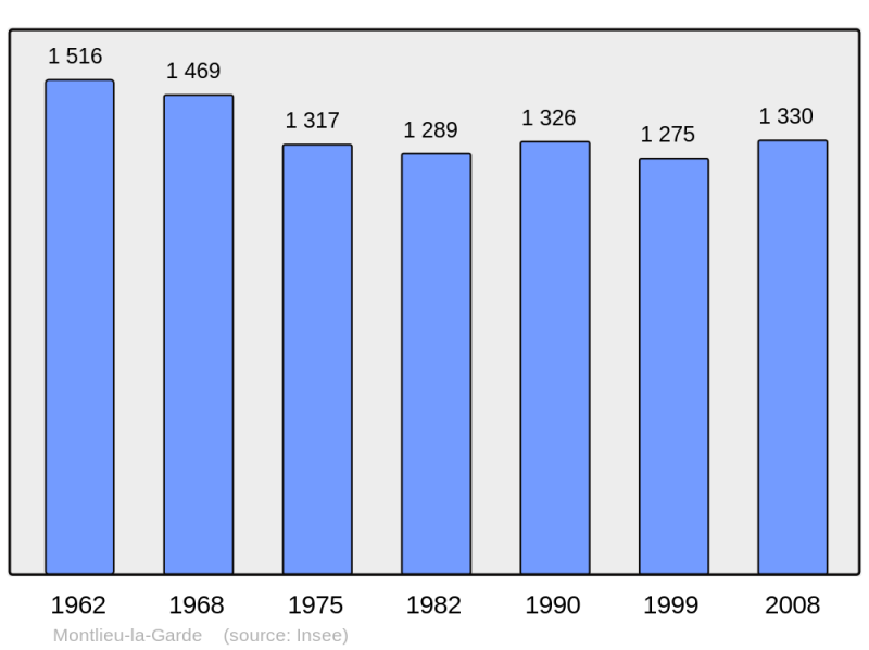 Soubor:Population - Municipality code 17243.png