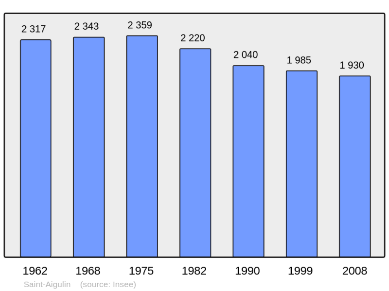 Soubor:Population - Municipality code 17309.png