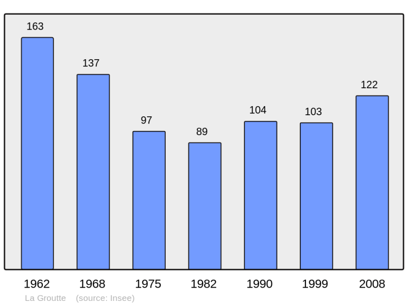 Soubor:Population - Municipality code 18107.png