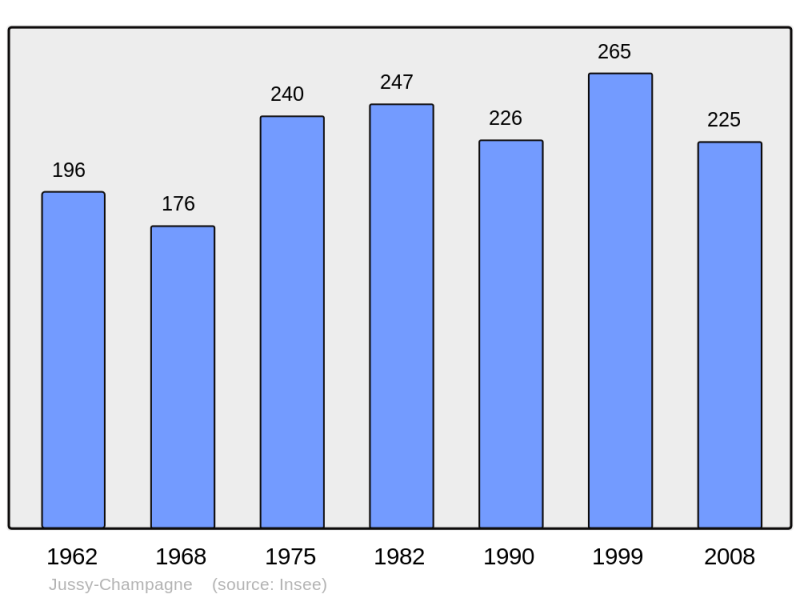 Soubor:Population - Municipality code 18119.png
