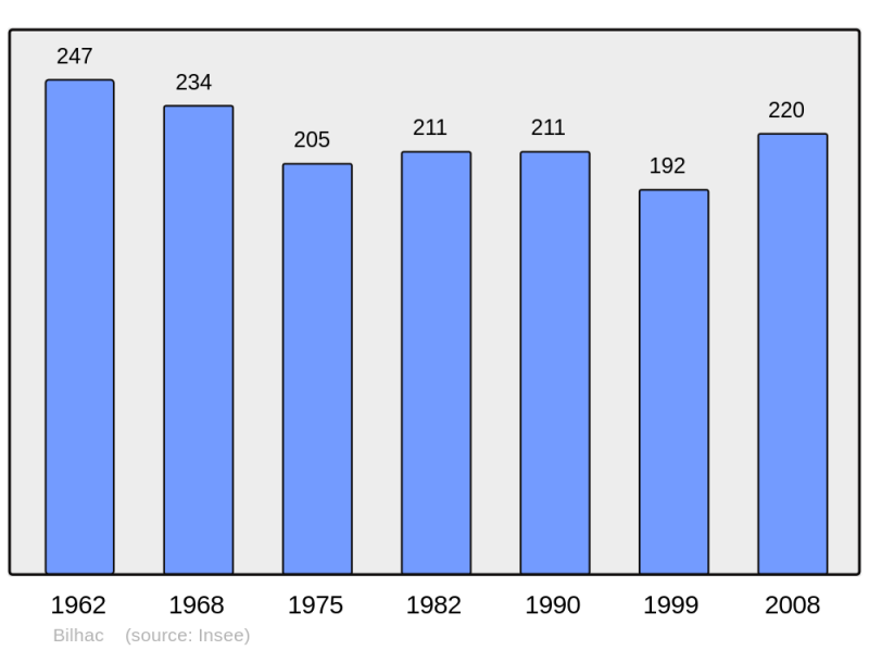 Soubor:Population - Municipality code 19026.png
