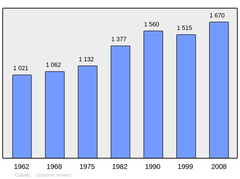 Soubor:Population - Municipality code 19066.png