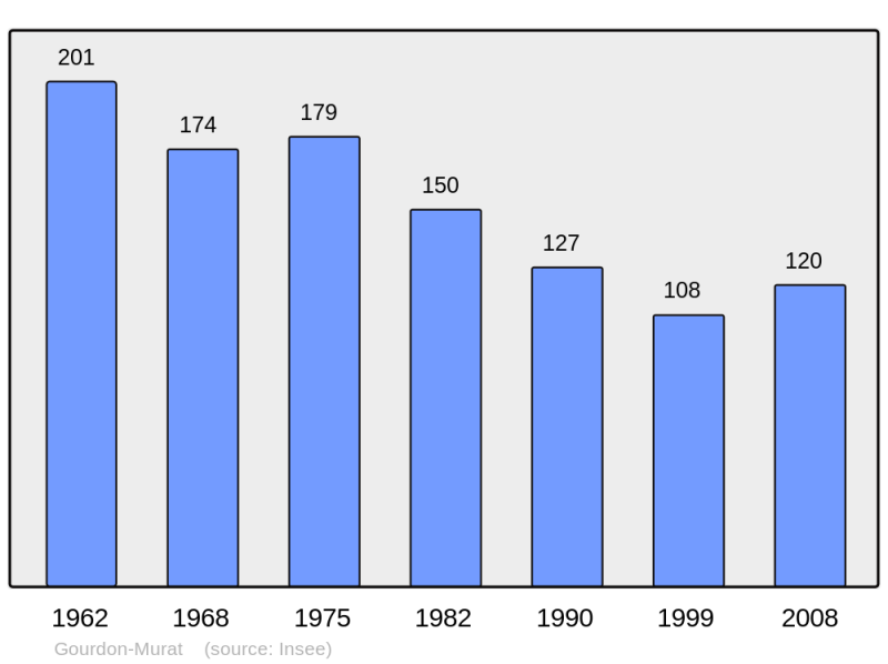 Soubor:Population - Municipality code 19087.png
