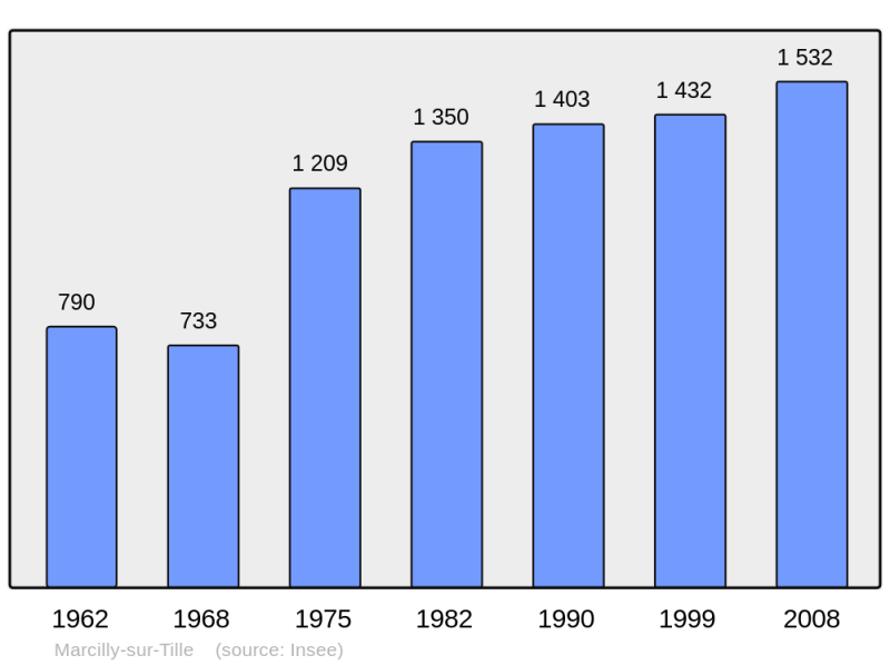 Soubor:Population - Municipality code 21383.png