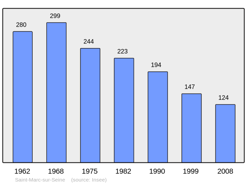 Soubor:Population - Municipality code 21557.png