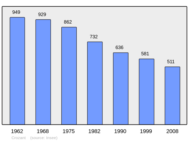 Soubor:Population - Municipality code 23070.png