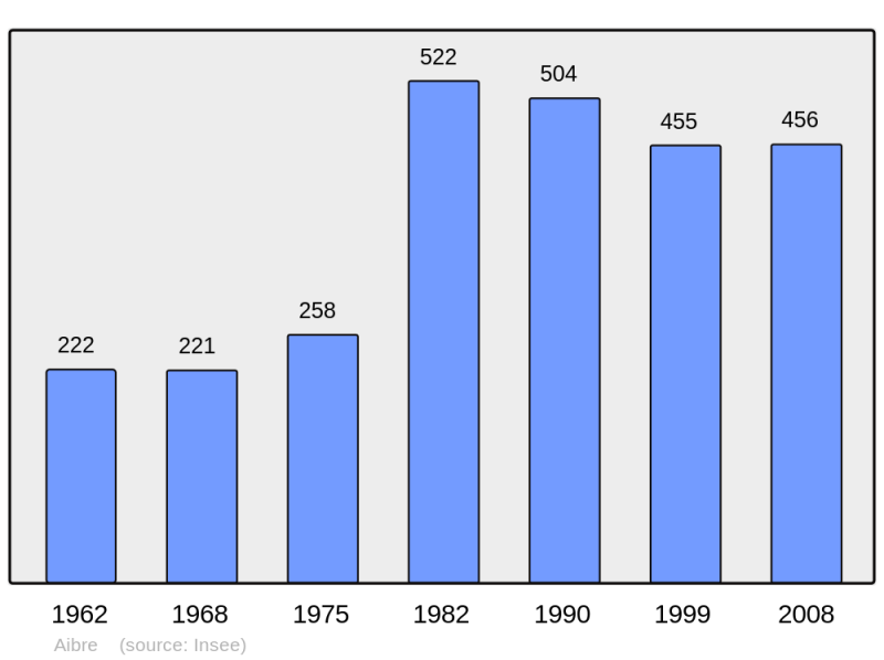 Soubor:Population - Municipality code 25008.png