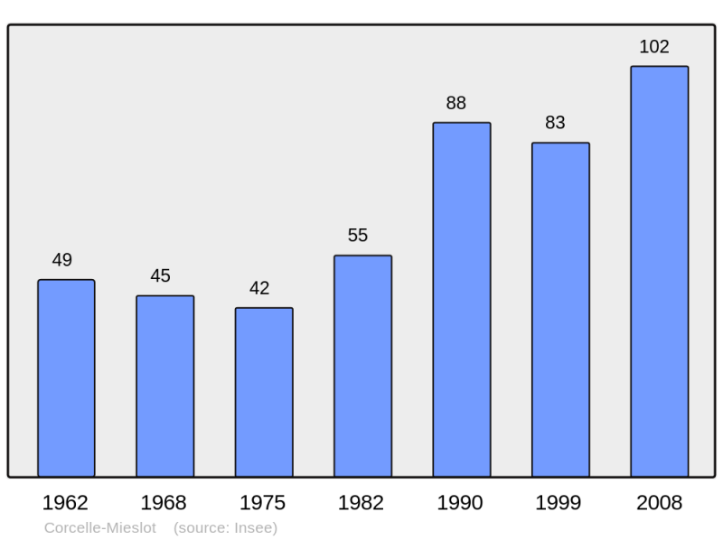 Soubor:Population - Municipality code 25163.png