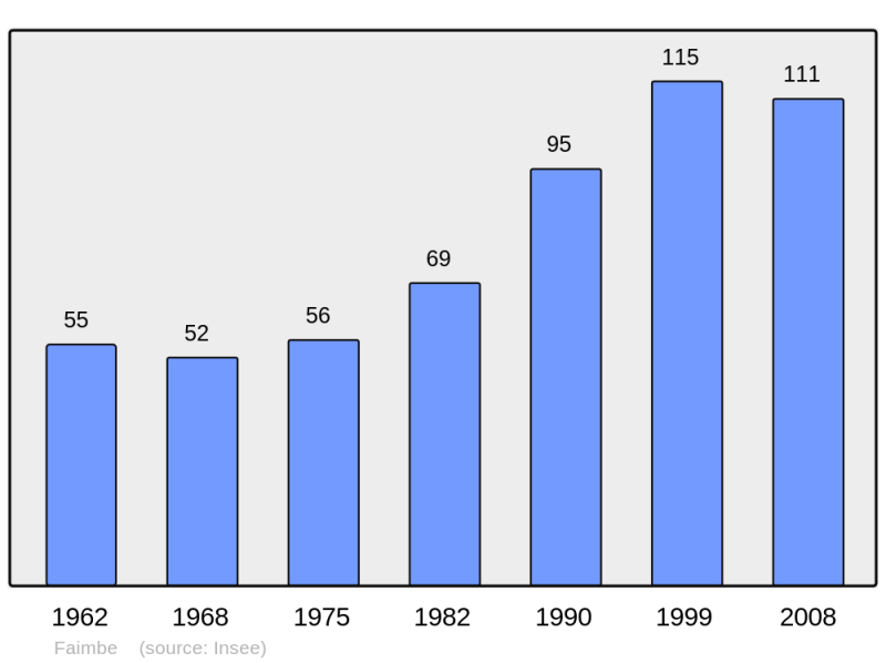 Soubor:Population - Municipality code 25232.png