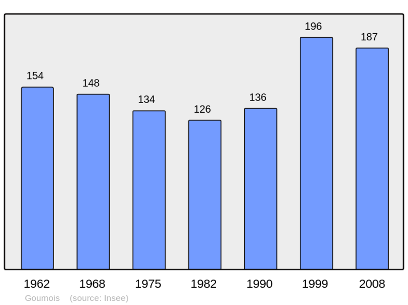 Soubor:Population - Municipality code 25280.png
