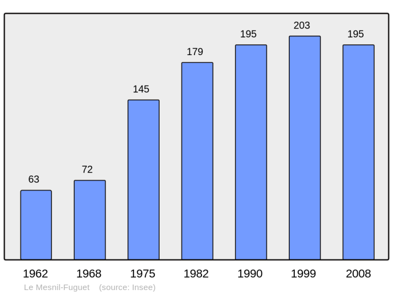 Soubor:Population - Municipality code 27401.png