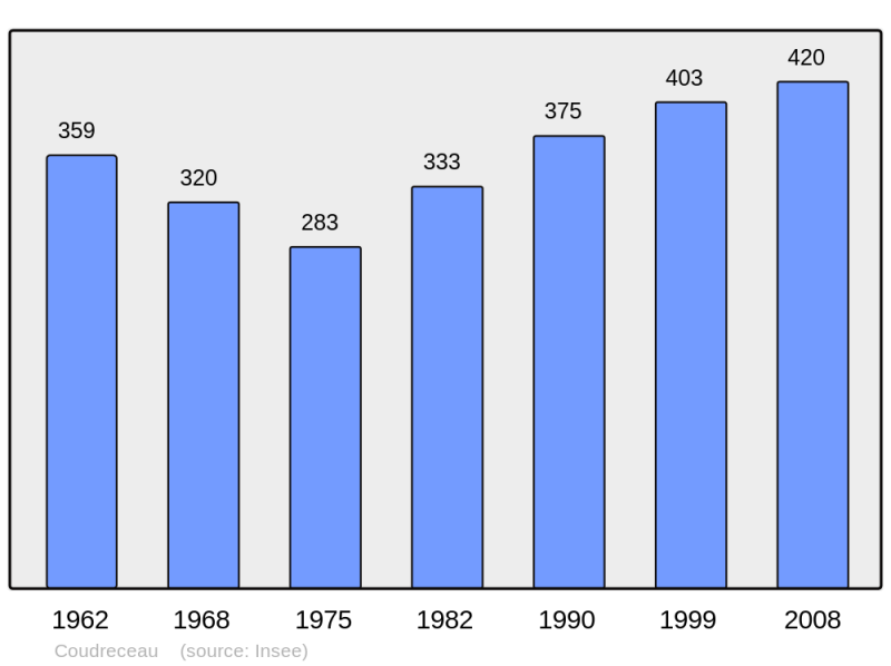 Soubor:Population - Municipality code 28112.png