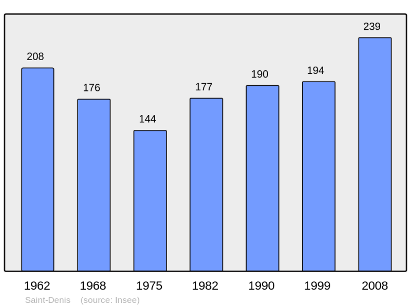 Soubor:Population - Municipality code 30247.png