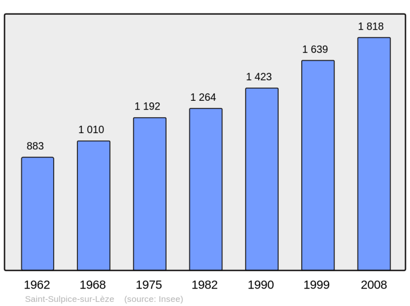 Soubor:Population - Municipality code 31517.png