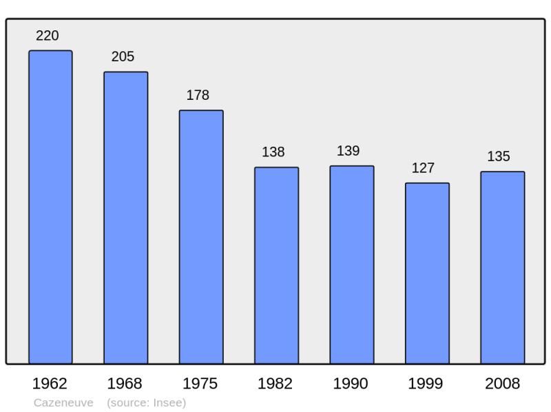 Soubor:Population - Municipality code 32100.png