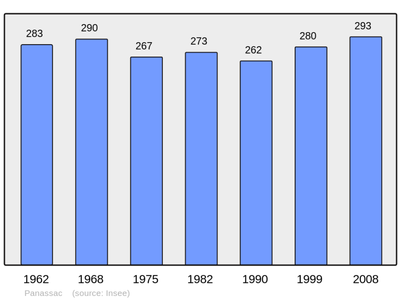 Soubor:Population - Municipality code 32304.png