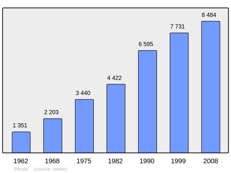 Soubor:Population - Municipality code 34198.png