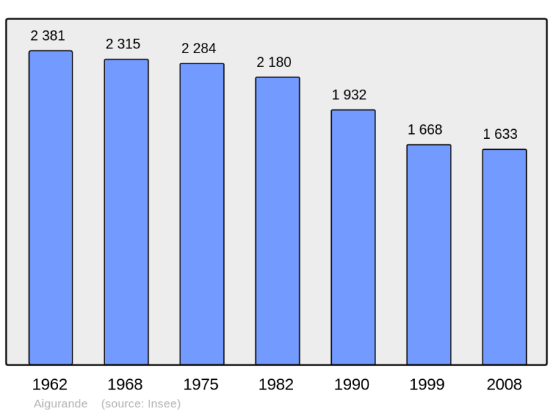 Soubor:Population - Municipality code 36001.png