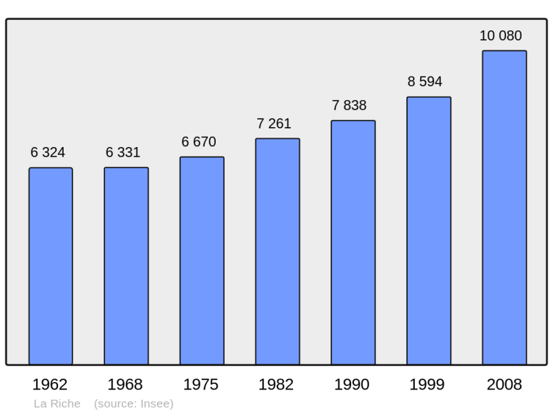 Soubor:Population - Municipality code 37195.png