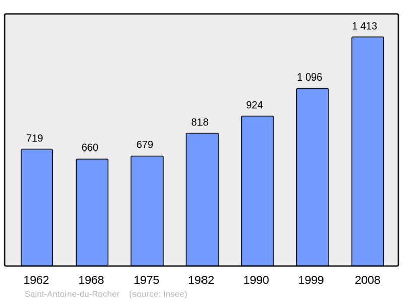Soubor:Population - Municipality code 37206.png