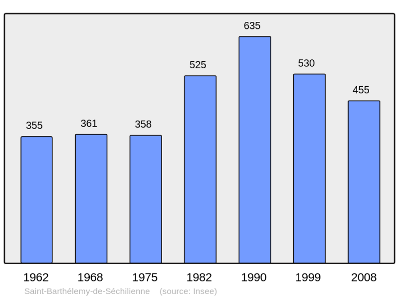 Soubor:Population - Municipality code 38364.png