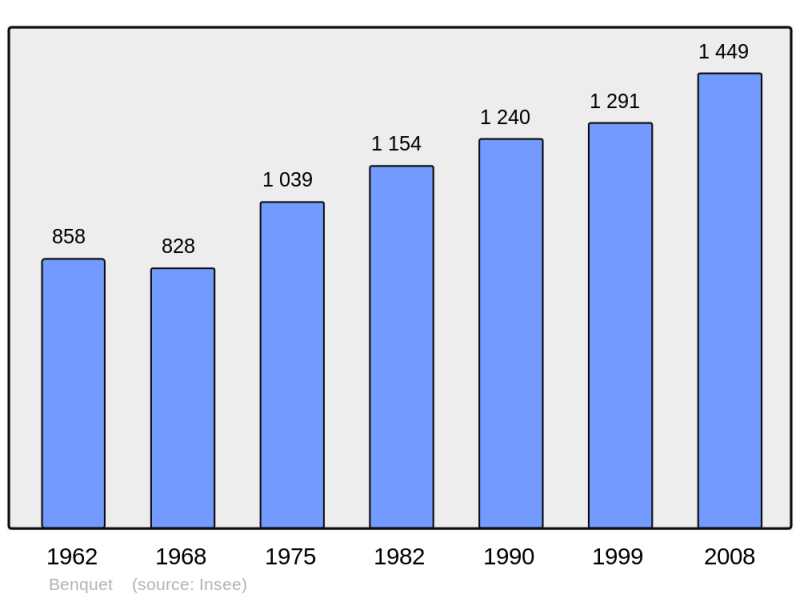 Soubor:Population - Municipality code 40037.png
