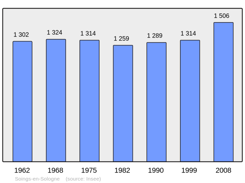 Soubor:Population - Municipality code 41247.png
