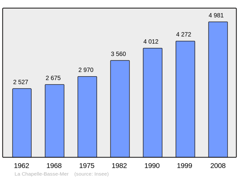 Soubor:Population - Municipality code 44029.png