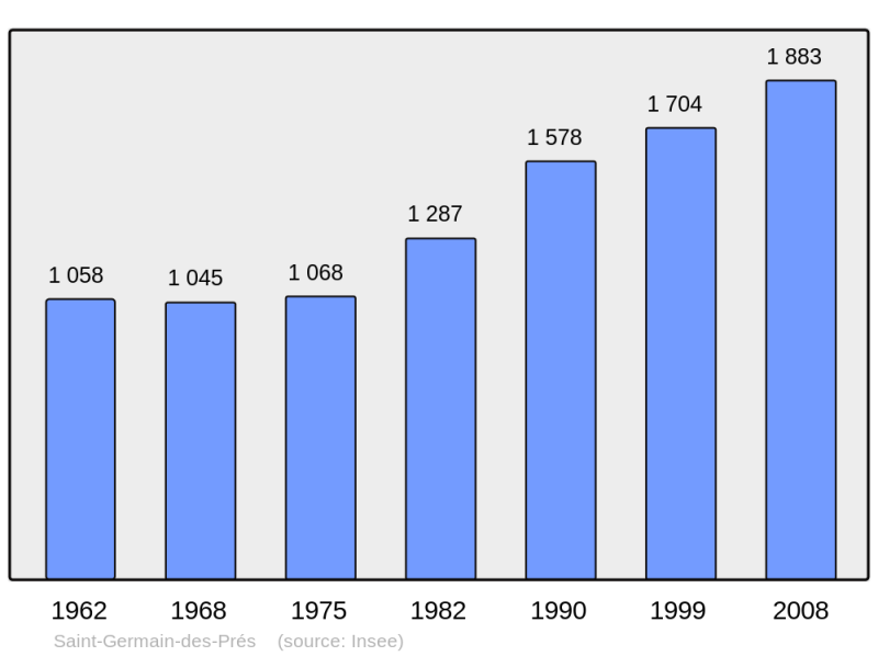 Soubor:Population - Municipality code 45279.png
