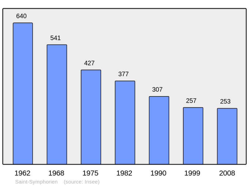 Soubor:Population - Municipality code 48184.png